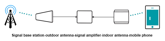 Die Prinzipien und Anwendungsszenarien von Mobiltelefon-Signalverstärkern